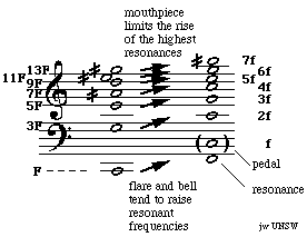 effect of bell and mouthpiece on pipe resonances