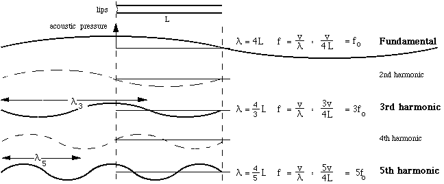 sketch of resonances in a cylindrical pipe