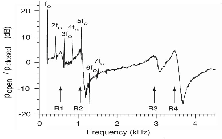 graph showing voice harmonics and resonances independently
