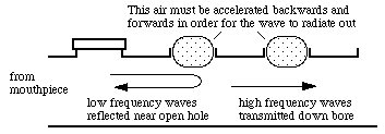 sketch: inertance of air in open tone holes