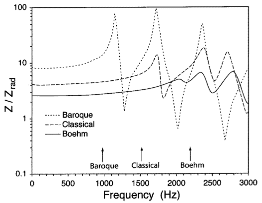 input impedance illustrating cutoff frequencies