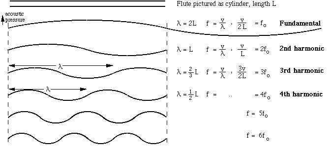 sketch of standing waves for flute harmonics