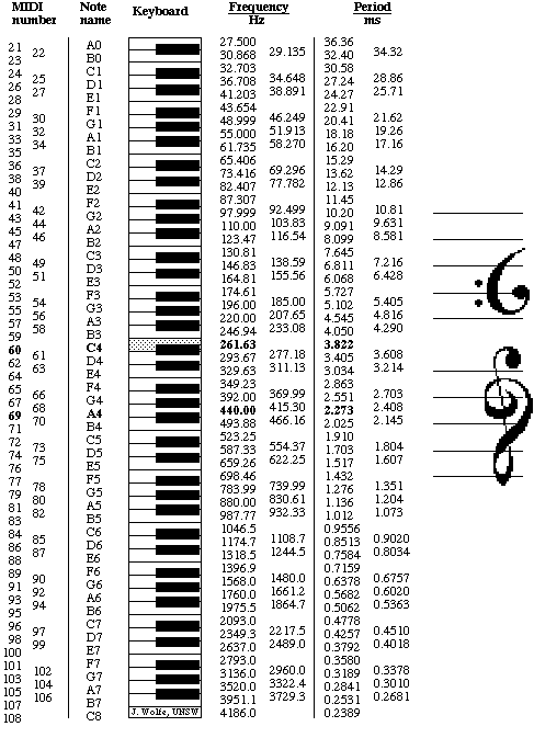 tables of note names, frequencies, midi numbers and piano keys