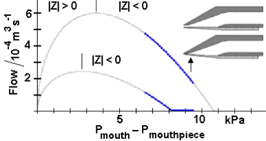 sketch of mouthpiece and diagram of flow vs pressure