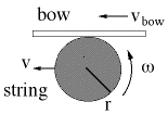 diagram of bow-string contact and parameters