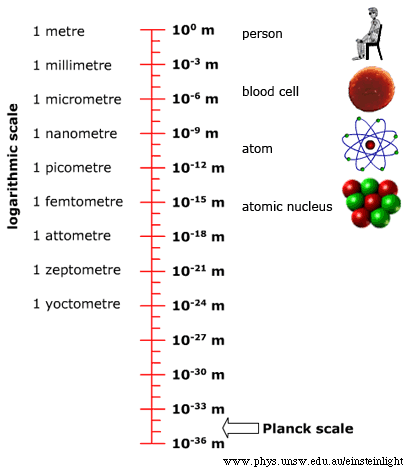 agitatie Skim mini The Planck scale: relativity meets quantum mechanics meets gravity. (from  Einstein Light)