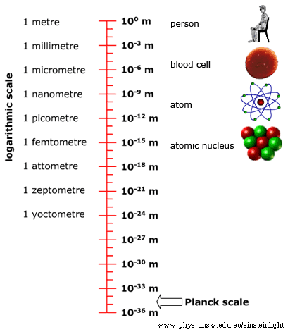 length measurements largest to smallest