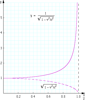 Time Dilation Length Contraction And Simultaneity From Einstein Light