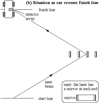 diagram of the race timing, beginning