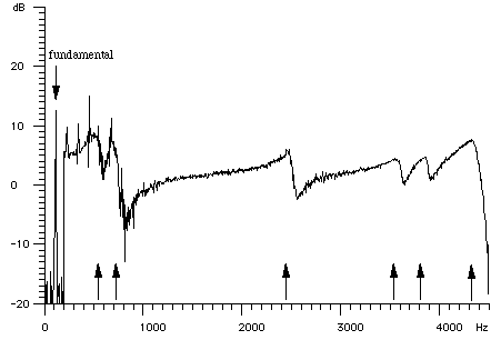 graph showing the frequency response of the vocal tract for a sung vowel OR