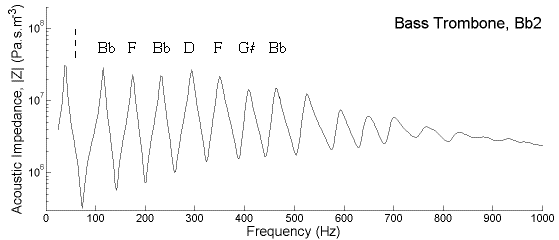 measured impedance spectrum for a bass trombone on Bb2