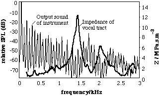 graphs of tract impedance and output sound spectra for high tongue configuration