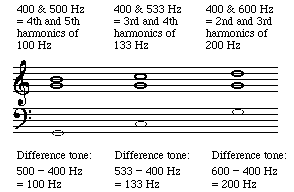 Tartini tones in musical notation