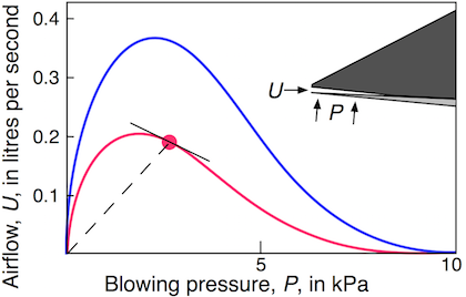 sketch of mouthpiece and diagram of flow vs pressure
