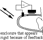 diagram showing deformable enclosure made rigid by acoustic feedback within