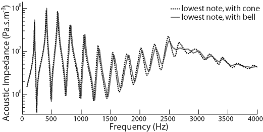 Effect on the impedance spectrum of the bell