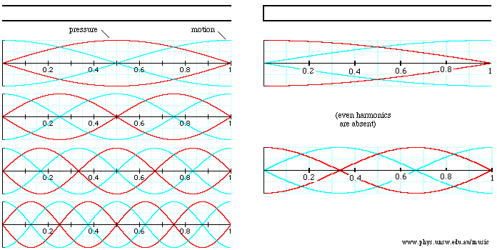 graph of standing waves in open and closed pipe