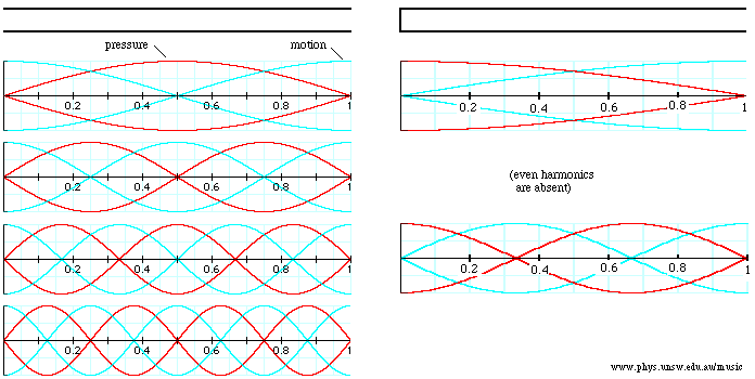 Open vs Closed pipes (Flutes vs Clarinets)